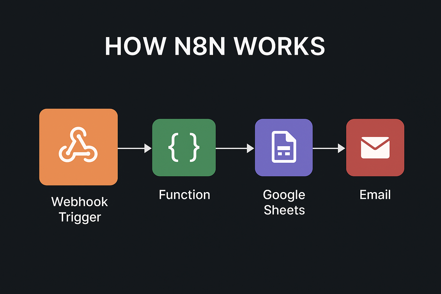 How n8n Works: A Developer’s Guide to Building Scalable Automations